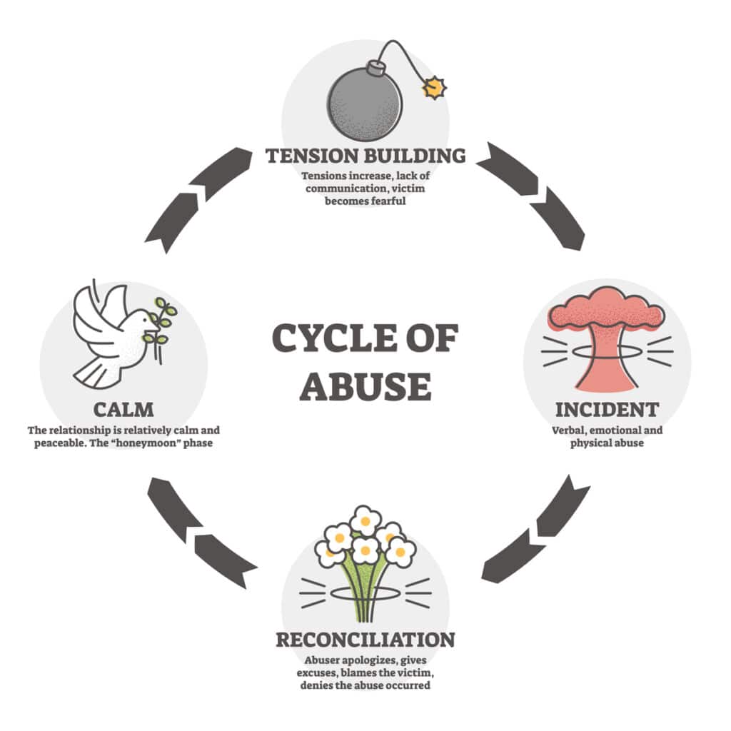 4 Stages In The Cycle Of Abuse And How To Heal photo