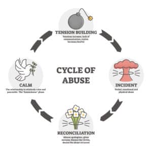 cycle of abuse