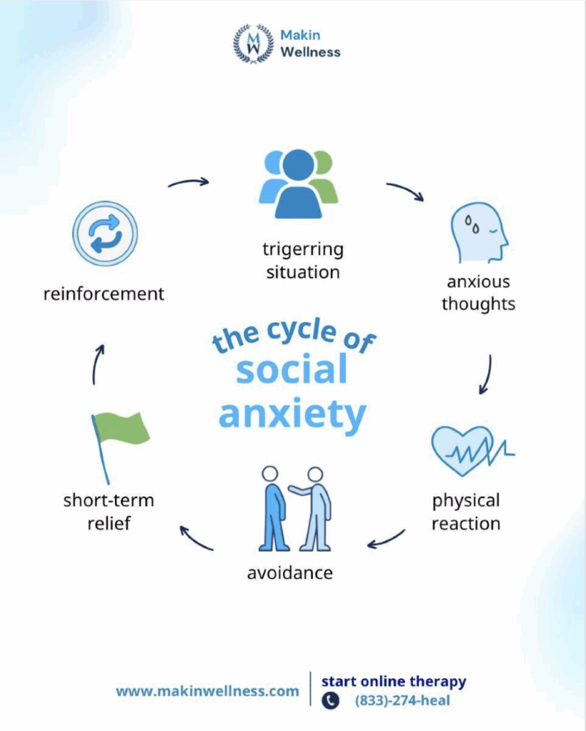 ADHD and Social Anxiety: 9 Important Differentiators, Plus 6 Evidence-Based Tips for Growth Makin Wellness infographic detailing different stages in the cycle of social anxiety.