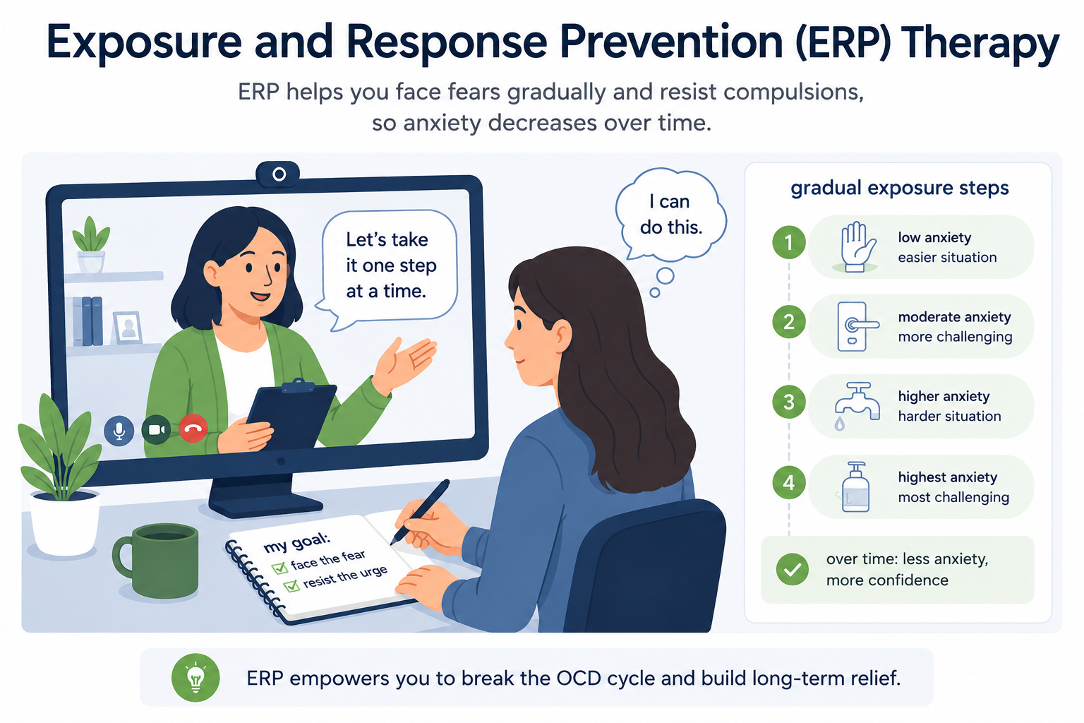 Cognitive Behavioral Therapy for OCD: How It Helps You Break Free From Obsessive Thoughts Online therapist guiding ERP therapy for OCD treatment