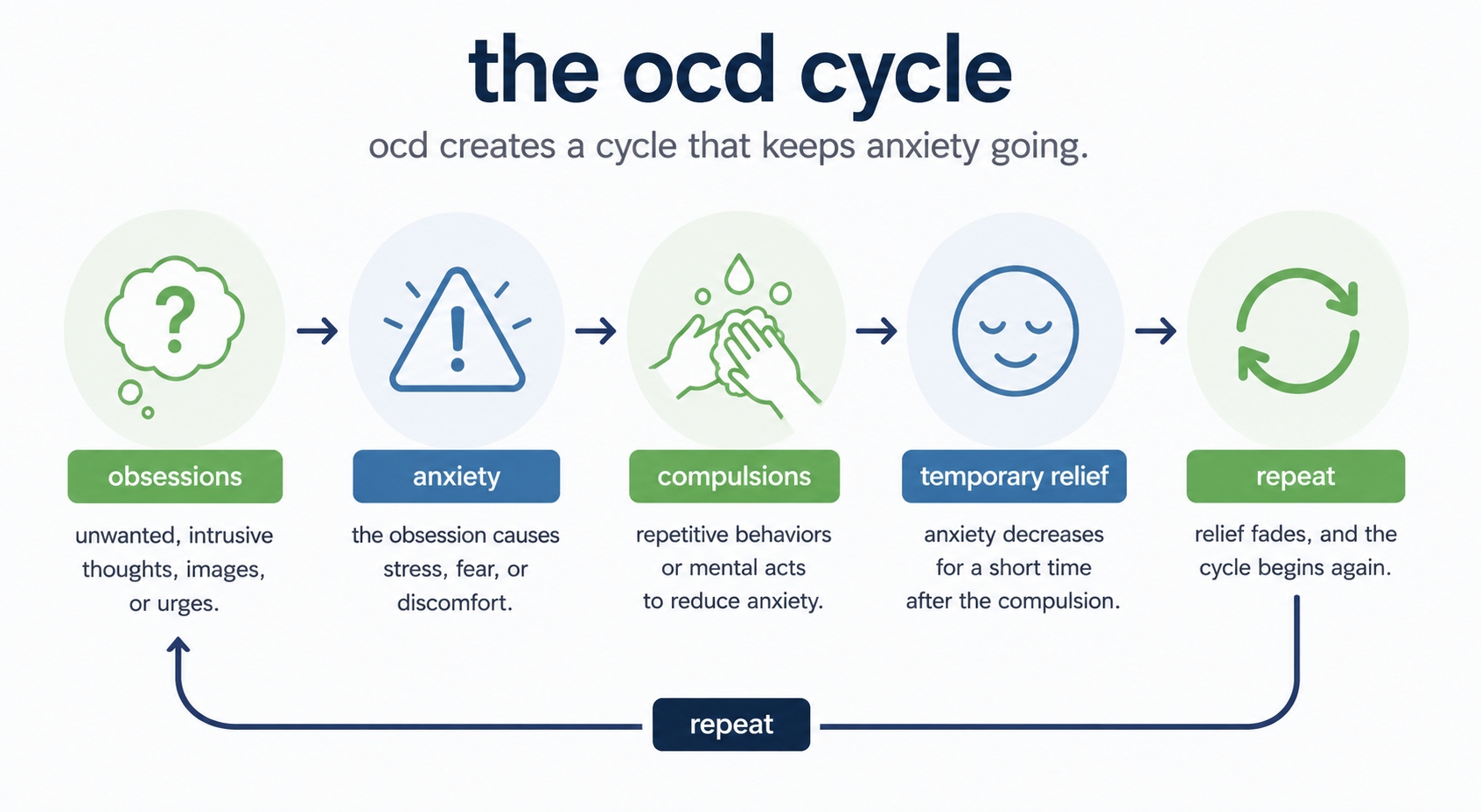 Cognitive Behavioral Therapy for OCD: How It Helps You Break Free From Obsessive Thoughts Diagram showing the OCD cycle of obsessions anxiety compulsions and temporary relief